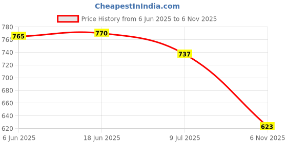 flipkart.com unistar High Ankle Riding Boots for Hiking & Trekking | Mild Waterproof Protection Boots For Men unistar Price History Graph from 6 Jun 2025 to 6 Nov 2025