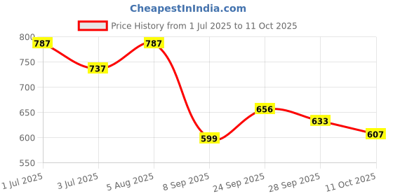 flipkart.com unistar High Ankle Riding Boots for Hiking & Trekking | Mild Waterproof Protection Boots For Men unistar Price History Graph from 1 Jul 2025 to 11 Oct 2025