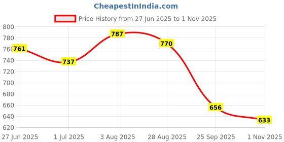 flipkart.com unistar High Ankle Riding Boots for Hiking & Trekking | Mild Waterproof Protection Boots For Men unistar Price History Graph from 27 Jun 2025 to 1 Nov 2025