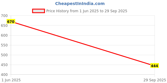 flipkart.com unistar Jogging, Walking & Running (Narrow Toe) Shoes; 602_Camogreen Running Shoes For Men unistar Price History Graph from 1 Jun 2025 to 29 Sep 2025