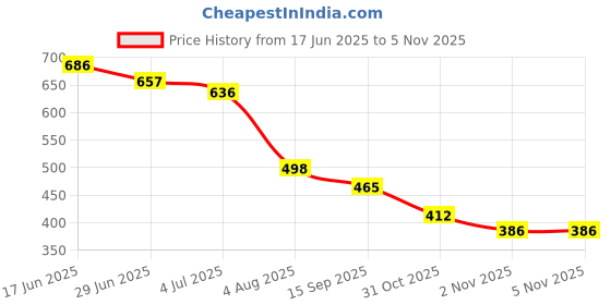 flipkart.com unistar Jogging, Walking & Running (Narrow Toe) Shoes; 602_Camogreen Running Shoes For Men unistar Price History Graph from 17 Jun 2025 to 4 Nov 2025