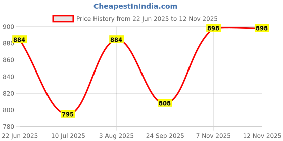 flipkart.com unistar Men & Women Black Messenger Bag - Regular Size unistar Price History Graph from 22 Jun 2025 to 12 Nov 2025