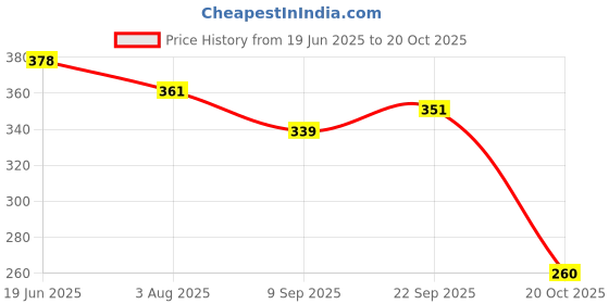 flipkart.com unistar Military/PT Shoes For Men; 101-Brown Sneakers For Men unistar Price History Graph from 19 Jun 2025 to 20 Oct 2025