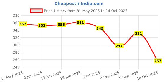 flipkart.com unistar Military/PT Shoes For Men; 102-White Casuals For Men unistar Price History Graph from 31 May 2025 to 14 Oct 2025