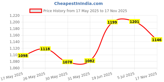 flipkart.com unistar Steel Toe Textile Safety Shoe unistar Price History Graph from 17 May 2025 to 17 Nov 2025