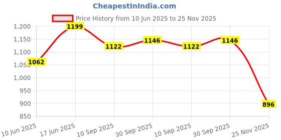 flipkart.com unistar Steel Toe Textile Safety Shoe unistar Price History Graph from 10 Jun 2025 to 25 Nov 2025