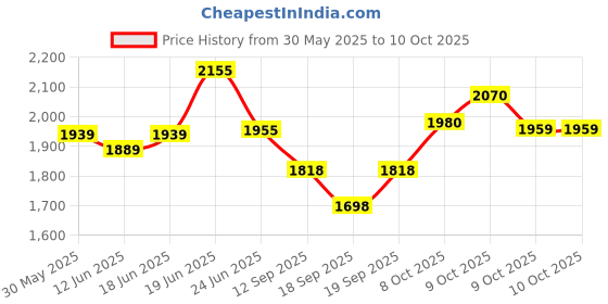 flipkart.com stranger Unit driver DD-60 Horn Echo Sound unit driver 3 Pis with Crisp Sound Unit driver Outdoor, Indoor PA System stranger Price History Graph from 30 May 2025 to 9 Oct 2025