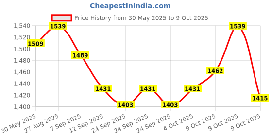 flipkart.com stranger Unit driver DN-60 Horn Echo Sound unit driver 2 Pis with Crisp Sound Unit driver Outdoor, Indoor PA System stranger Price History Graph from 30 May 2025 to 9 Oct 2025