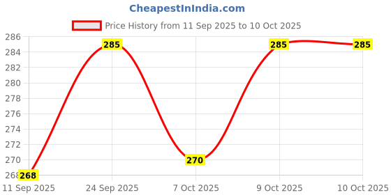 flipkart.com unitailz Anti Ticks Birds Bath Shampoo -60ml + Birds Aloe Dry Bath Shampoo -60ml, Anti-itching, Allergy Relief, Conditioning, Flea and Tick, Anti-fungal Fresh, Waterless Bird Spray For Quick Clean & Refreshing | All Bird Breed, Bird Shampoo unitailz Price History Graph from 11 Sep 2025 to 9 Oct 2025