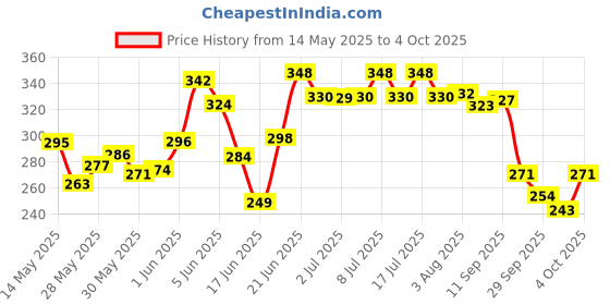 flipkart.com unitailz Anti Ticks Dry Birds Bath Shampoo For Ticks, Fleas, Lice, Softens The Feathers, Conditioning, Flea and Tick, Allergy Relief, Anti-microbial, Anti-itching, Anti-fungal ,Natural, Waterless Spray Bird Shampoo For Bird, Parrot, Sparrow | All Bird Breed, Bird Shampoo unitailz Price History Graph from 14 May 2025 to 4 Oct 2025