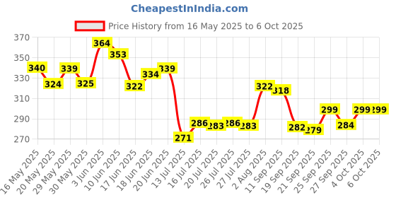 flipkart.com unitailz Birds Aloe Dry Bath Shampoo For Bird, Parrot, Sparrow | Instant Waterless Spray, Conditioning, Anti-itching, Anti-microbial, Anti-fungal ,Natural, Bird Shampoo For Quick Clean & Refreshing-Easy To Use For All Bird Breed Bird Shampoo unitailz Price History Graph from 16 May 2025 to 6 Oct 2025