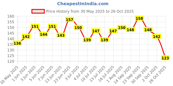 flipkart.com unitailz Cat Shampoo for Shiny & Beautiful Fur |Kitten Shampoo -Cleans Dust & Silky Skin, Conditioning, Anti-itching, Allergy Relief, Anti-fungal ,Fresh, Nourishing Hair, Persian Cat Hair Fall, Normal Cat | All Cat Breed, Cat Shampoo unitailz Price History Graph from 30 May 2025 to 26 Oct 2025