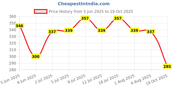 flipkart.com unitailz Dry Bath Shampoo For Cats, Kitten | Instant Waterless Spray | Removes Bad Odour, Conditioning, Anti-dandruff, Anti-microbial, Anti-fungal ,Natural, Cat Shampoo For Quick Clean & Refreshing -Easy to Use For All Cat Breed Cat Shampoo unitailz Price History Graph from 5 Jun 2025 to 19 Oct 2025