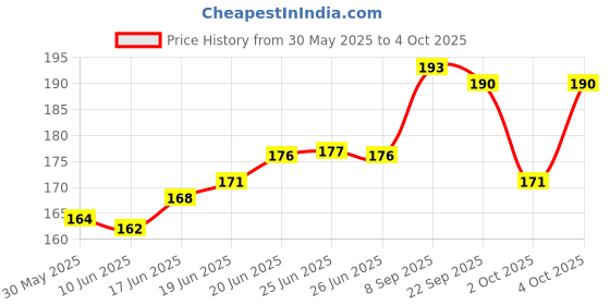 flipkart.com unitailz Dry Bath Shampoo For Guinea Pigs & Small Pets, Rabbit | Instant Waterless Spray, Conditioning, Anti-dandruff, Anti-fungal ,Fresh, Rabbit Shampoo For Quick Clean & Refreshing | For All Small Pet Breed, Rabbit Shampoo unitailz Price History Graph from 30 May 2025 to 4 Oct 2025