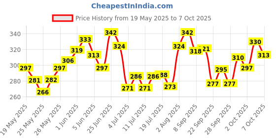 flipkart.com unitailz Flea & Ticks Neem Dog Powder for Shih Tzu Dog & Puppy | Anti-Itching, 100 ml Pet Coat Cleanser unitailz Price History Graph from 19 May 2025 to 7 Oct 2025