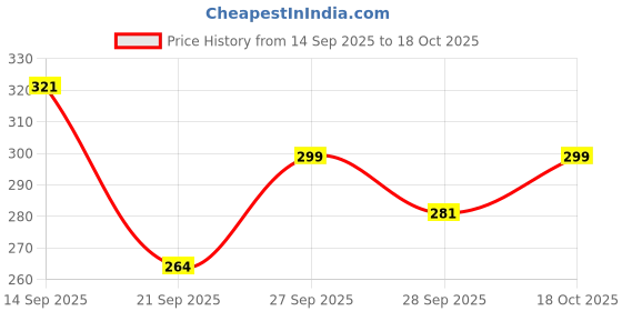 flipkart.com unitailz Tick & Flea Repellent Spray For Dogs | Anti Tick Spray For Shih Tzu Dog & Puppy, Anti-itching, Flea and Tick, Anti-fungal, Anti-Bacterial, Anti-Inflammatory Fresh, Effective Tick Spray For Dog | Relieves Irritation | All Dog Breed, Dog Shampoo unitailz Price History Graph from 14 Sep 2025 to 18 Oct 2025