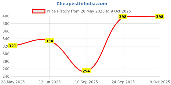 flipkart.com UniTale 7 In 1 Keyboard laptop computer cleaning kit with 1 pcs cable protector Combo Set Price History Graph from 28 May 2025 to 8 Oct 2025