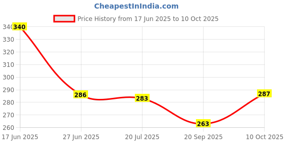 flipkart.com UniTale New Quality Multifunction 7 in 1 Keyboard Cleaner Kit For Laptop Computer Mobile Combo Set Price History Graph from 17 Jun 2025 to 10 Oct 2025