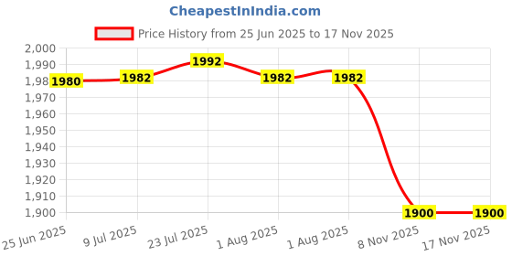 flipkart.com united Aluminium Inner Lid Pressure Cooker, 5 L 5 L Pressure Cooker united Price History Graph from 25 Jun 2025 to 16 Nov 2025