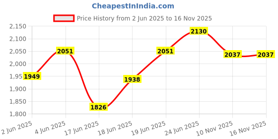 flipkart.com united Aluminium Inner Lid Silvo Plus Bulging Shape 5 L Pressure Cooker united Price History Graph from 2 Jun 2025 to 16 Nov 2025