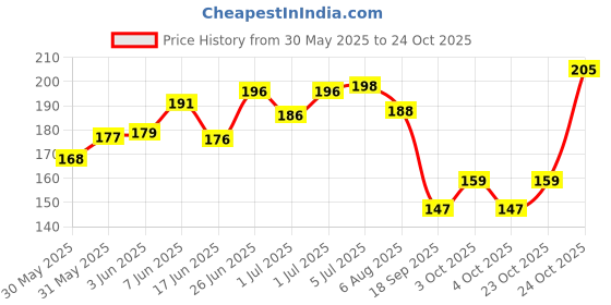 flipkart.com gungun United "BTS Army Signs" Exam Board | Printed Design Exam Board gungun Price History Graph from 30 May 2025 to 24 Oct 2025
