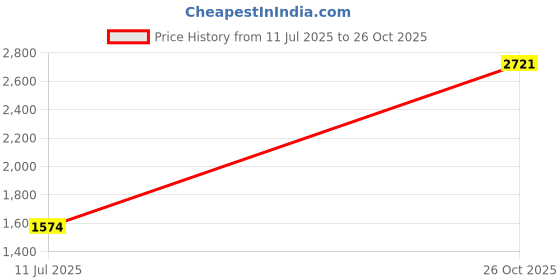 flipkart.com united colors of benetton 10.3 L Backpack Rylee united colors of benetton Price History Graph from 11 Jul 2025 to 26 Oct 2025