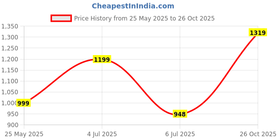 flipkart.com united colors of benetton 32 L Gym Duffel Bag - Conrad - Blue united colors of benetton Price History Graph from 25 May 2025 to 26 Oct 2025
