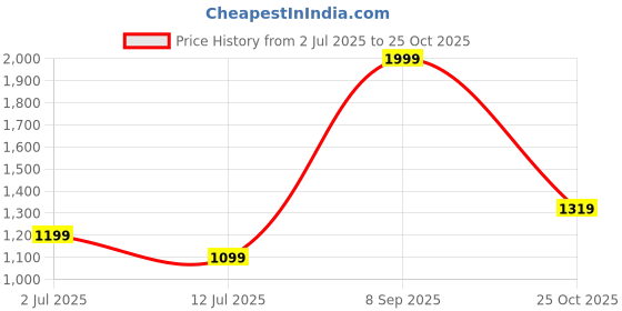 flipkart.com united colors of benetton 32 L Gym Duffel Bag - Conrad - Red united colors of benetton Price History Graph from 2 Jul 2025 to 25 Oct 2025