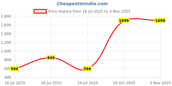 flipkart.com united colors of benetton Casual PinkClutch united colors of benetton Price History Graph from 16 Jul 2025 to 2 Nov 2025