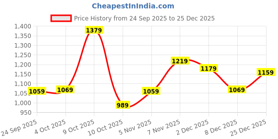 flipkart.com united colors of benetton Large 33 L Laptop Backpack APEX united colors of benetton Price History Graph from 24 Sep 2025 to 25 Dec 2025