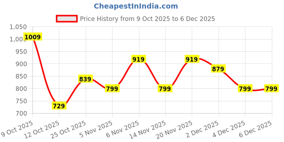 flipkart.com united colors of benetton Medium 25 L Backpack COSMO united colors of benetton Price History Graph from 9 Oct 2025 to 4 Dec 2025