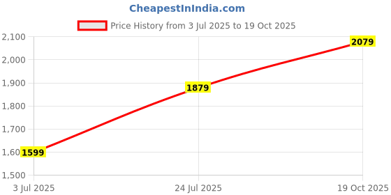 flipkart.com united colors of benetton Men Full Sleeve Solid Hooded Sweatshirt united colors of benetton Price History Graph from 3 Jul 2025 to 19 Oct 2025