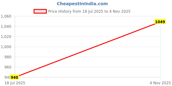 flipkart.com united colors of benetton Men Slides united colors of benetton Price History Graph from 18 Jul 2025 to 4 Nov 2025