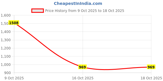 flipkart.com united colors of benetton Men Slides united colors of benetton Price History Graph from 9 Oct 2025 to 18 Oct 2025