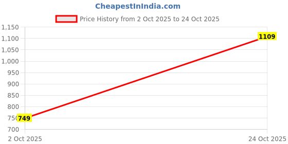 flipkart.com united colors of benetton Men Slim Fit Solid Button Down Collar Casual Shirt united colors of benetton Price History Graph from 2 Oct 2025 to 24 Oct 2025