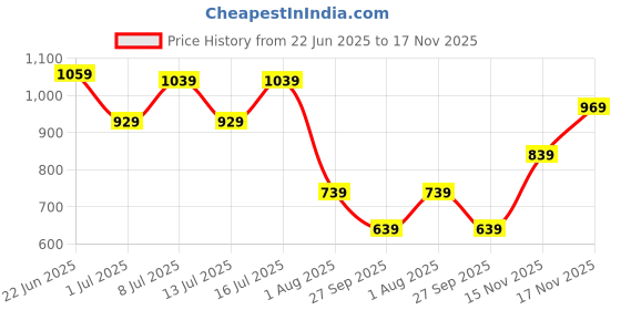 flipkart.com united colors of benetton Small 12 L Laptop Backpack Rudy united colors of benetton Price History Graph from 22 Jun 2025 to 16 Nov 2025