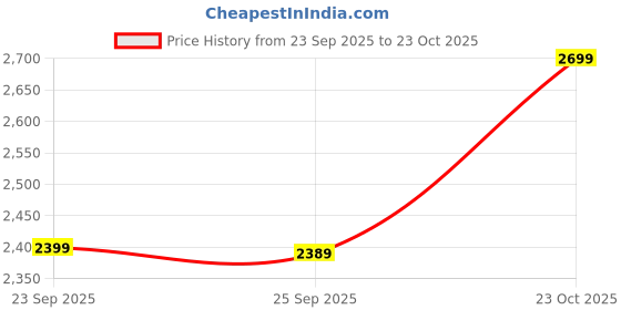 flipkart.com united colors of benetton Solid Women Waistcoat united colors of benetton Price History Graph from 23 Sep 2025 to 23 Oct 2025
