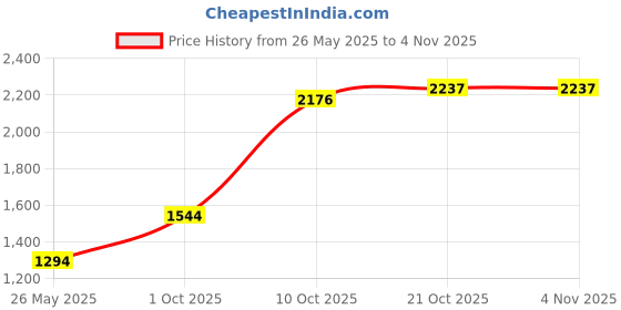 flipkart.com united colors of benetton Women Beige, Black Messenger Bag united colors of benetton Price History Graph from 26 May 2025 to 2 Nov 2025