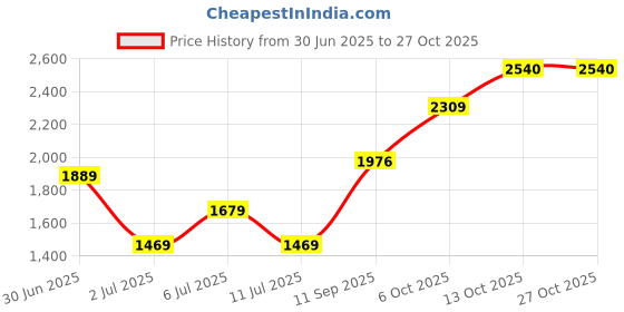flipkart.com united colors of benetton Women Blue Messenger Bag united colors of benetton Price History Graph from 30 Jun 2025 to 27 Oct 2025