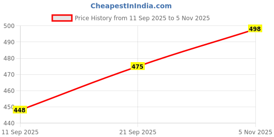 flipkart.com united cooper Boots For Men united cooper Price History Graph from 11 Sep 2025 to 5 Nov 2025