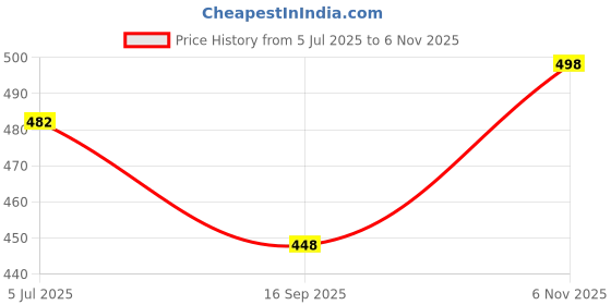 flipkart.com united cooper leather casual shoes for men safety Boots For Men united cooper Price History Graph from 5 Jul 2025 to 6 Nov 2025
