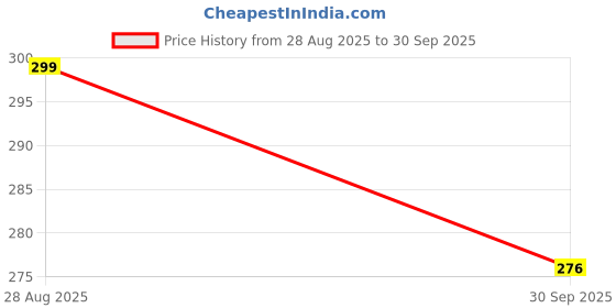 flipkart.com United Creations Video and Picture Catcher Bluetooth Selfie Stick with Tripod Stand Features Monopod Bluetooth Selfie Stick Price History Graph from 28 Aug 2025 to 30 Sep 2025