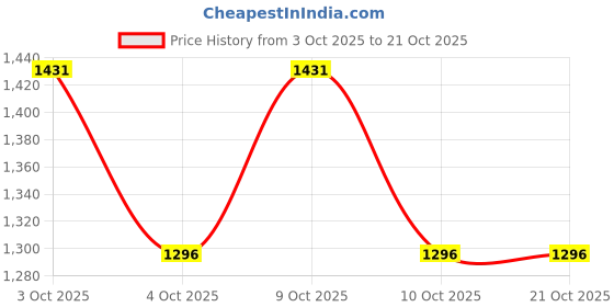 flipkart.com united colors of benetton United Dreams Together For Her Eau de Toilette - 80 ml united colors of benetton Price History Graph from 3 Oct 2025 to 20 Oct 2025