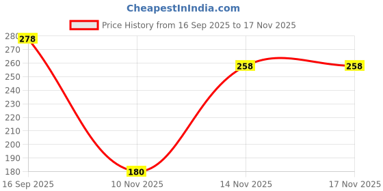 flipkart.com united fab School Bag Waterproof Backpack united fab Price History Graph from 16 Sep 2025 to 16 Nov 2025