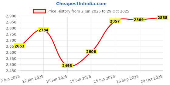 flipkart.com united Pranzo Innerlid 5 L Induction Bottom Pressure Cooker united Price History Graph from 2 Jun 2025 to 29 Oct 2025