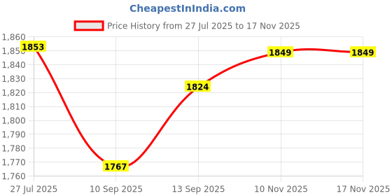 flipkart.com united Silvo Aluminium Inner Lid 3 L Pressure Cooker united Price History Graph from 27 Jul 2025 to 17 Nov 2025