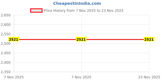 flipkart.com united Silvo Induction Pressure Cooker 3 L Induction Bottom Pressure Cooker united Price History Graph from 7 Nov 2025 to 23 Nov 2025
