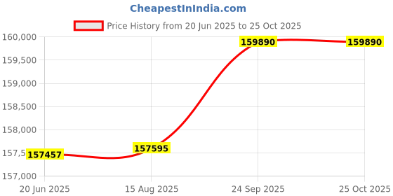 flipkart.com united Type 5 Septic Tank united Price History Graph from 20 Jun 2025 to 25 Oct 2025