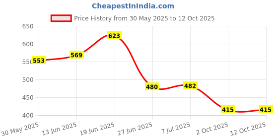 flipkart.com unitedmaama 2 in 1 Hydraulic Plane Launcher STEM Science Project Kit Toy for 8 To 14 Years unitedmaama Price History Graph from 30 May 2025 to 12 Oct 2025