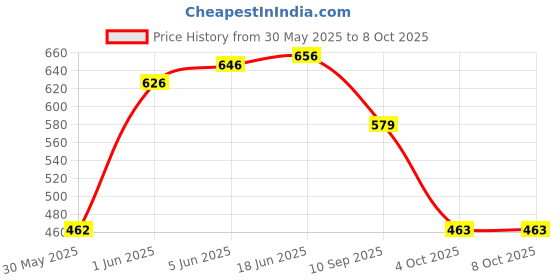 flipkart.com unitedmaama STEM Project Kit 2 in 1 Plane Launcher STEM for 8 To 14 Years unitedmaama Price History Graph from 30 May 2025 to 8 Oct 2025